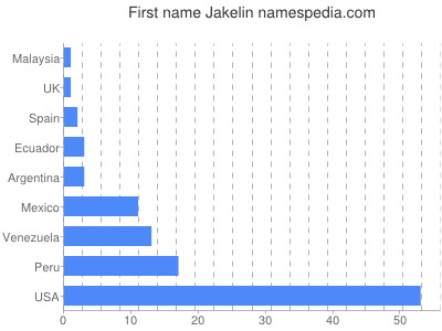 Vornamen Jakelin