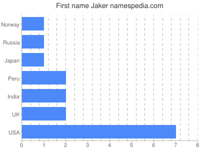 Vornamen Jaker