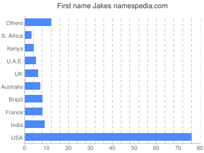 Vornamen Jakes