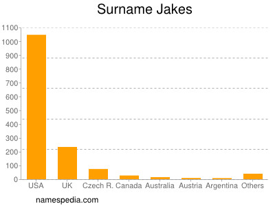 Surname Jakes