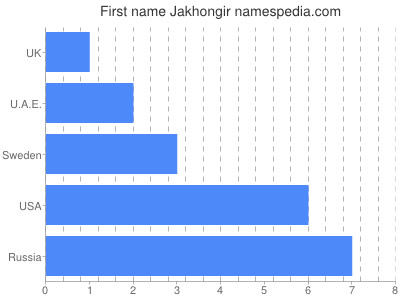 Vornamen Jakhongir