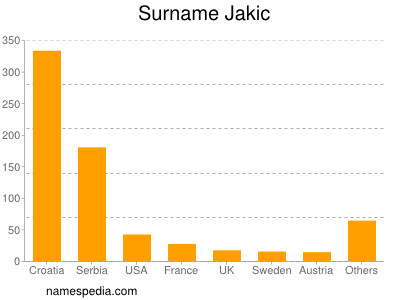 Familiennamen Jakic