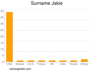 Familiennamen Jakie