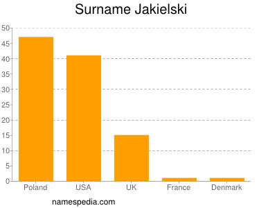 Surname Jakielski