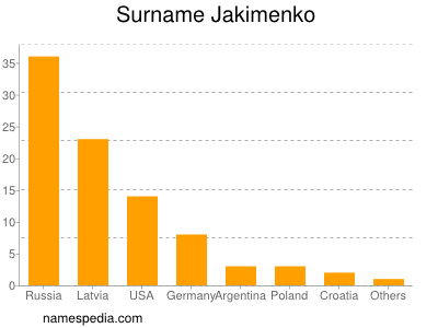Surname Jakimenko