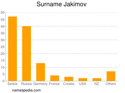 Familiennamen Jakimov