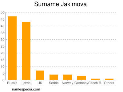 Familiennamen Jakimova