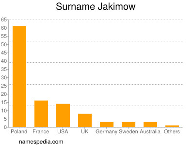 Familiennamen Jakimow