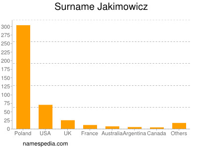 nom Jakimowicz