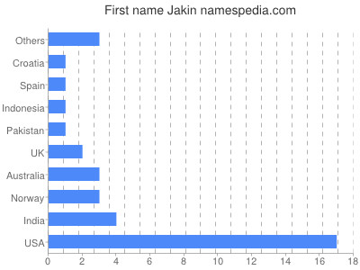 Vornamen Jakin