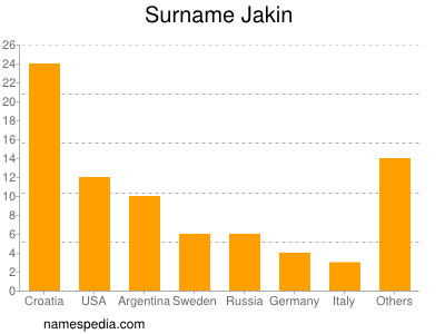 Surname Jakin