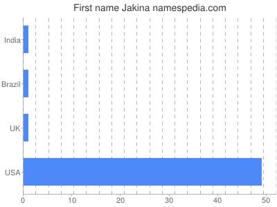 Vornamen Jakina