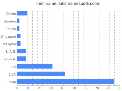 Vornamen Jakir