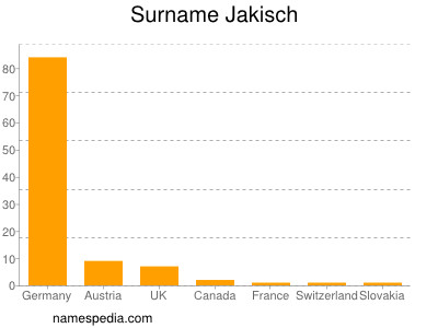 Familiennamen Jakisch