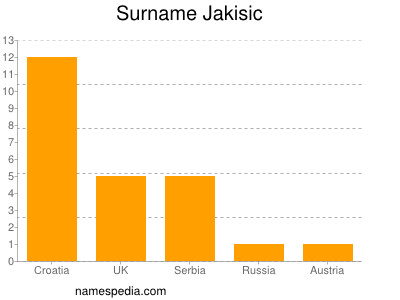 Familiennamen Jakisic