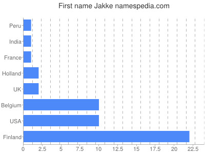 Vornamen Jakke