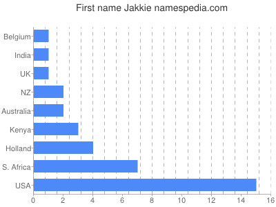 Vornamen Jakkie