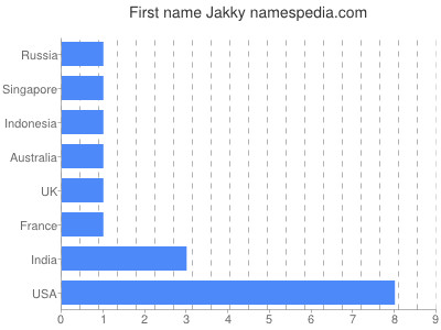 Given name Jakky