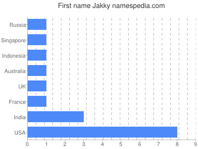 Vornamen Jakky