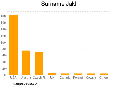 Familiennamen Jakl