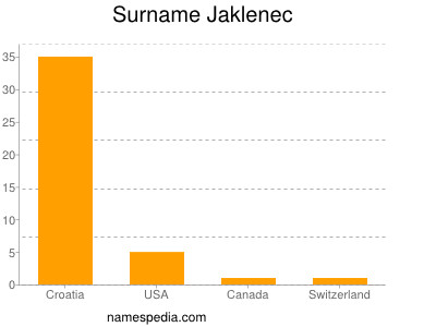 Familiennamen Jaklenec