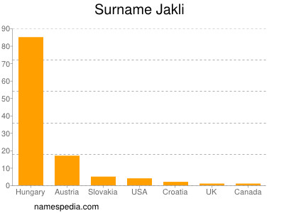 Familiennamen Jakli