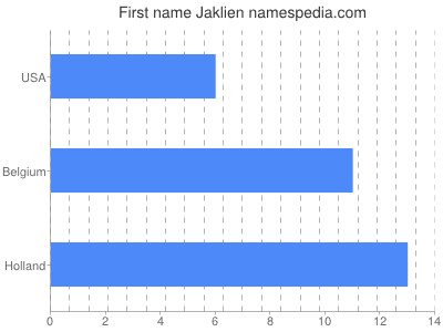 Vornamen Jaklien