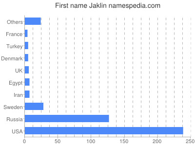 Given name Jaklin