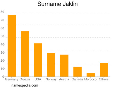 Surname Jaklin