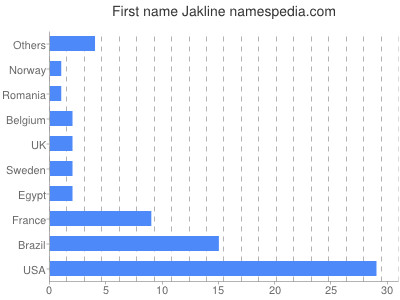 Vornamen Jakline