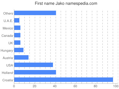 Vornamen Jako