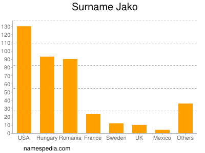 Familiennamen Jako