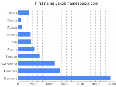 Vornamen Jakob