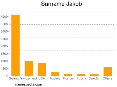 Familiennamen Jakob