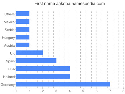 Vornamen Jakoba