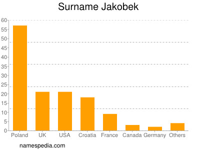 Familiennamen Jakobek