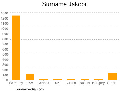 Familiennamen Jakobi