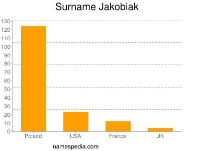 Familiennamen Jakobiak