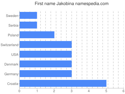 prenom Jakobina