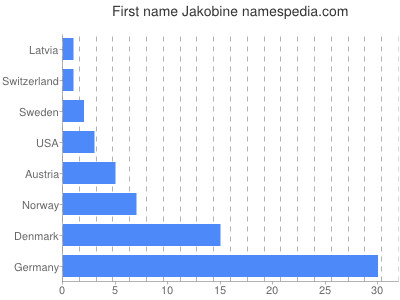 Vornamen Jakobine