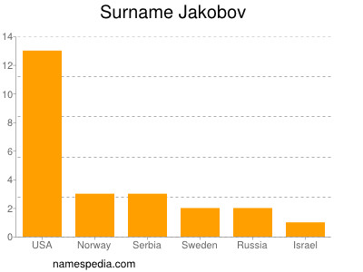 nom Jakobov