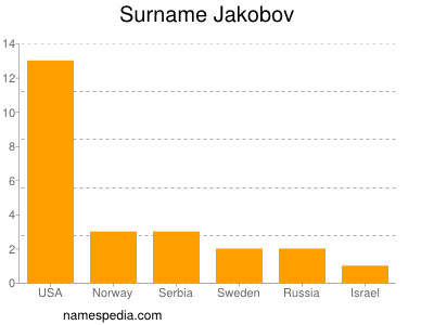 Familiennamen Jakobov