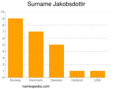 Familiennamen Jakobsdottir