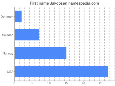 Vornamen Jakobsen