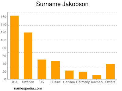 Familiennamen Jakobson