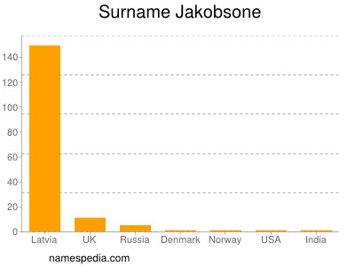 Familiennamen Jakobsone