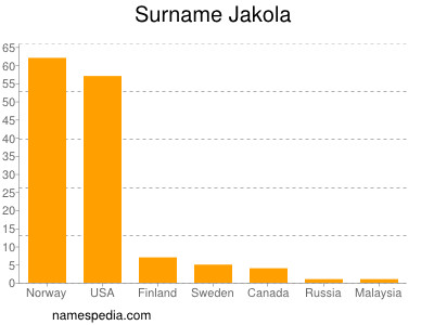 Familiennamen Jakola