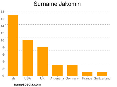 Familiennamen Jakomin