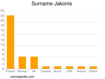 Surname Jakonis