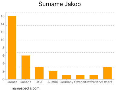 Surname Jakop